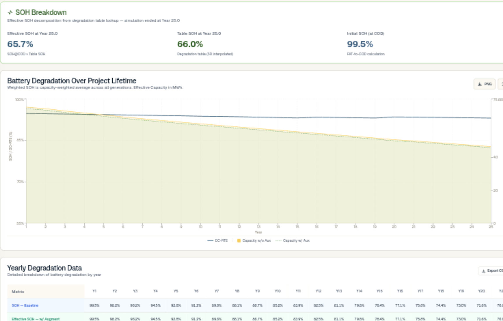 Battery degradation over the 25-year project life: effective SOH 65.7% at year 25 from 3D-interpolated manufacturer degradation tables, with yearly SOH and fleet capacity data