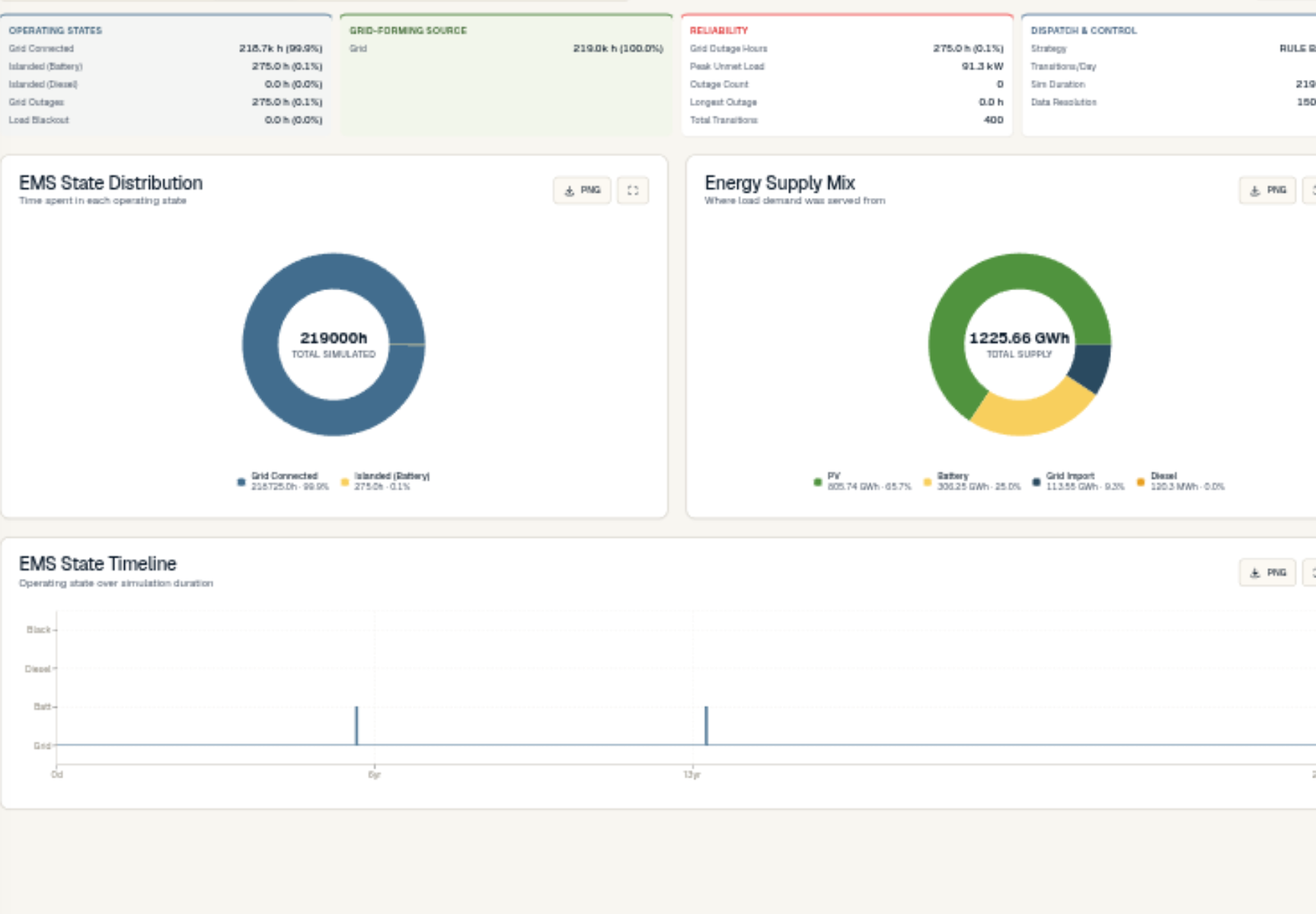 EMS dispatch overview: 99.9% grid-connected operation, 1,225.66 GWh total supply split across PV, battery and grid, EMS state distribution and 25-year operating timeline