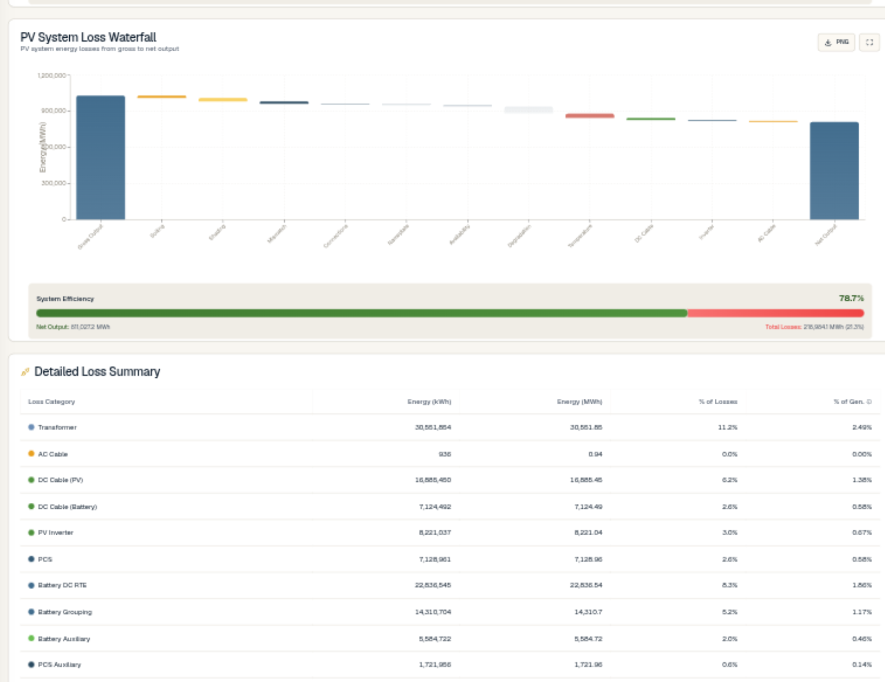 Interactive loss analysis: PV system loss waterfall with per-stage tooltips, 78.7% system efficiency, and a detailed loss summary across 13 categories