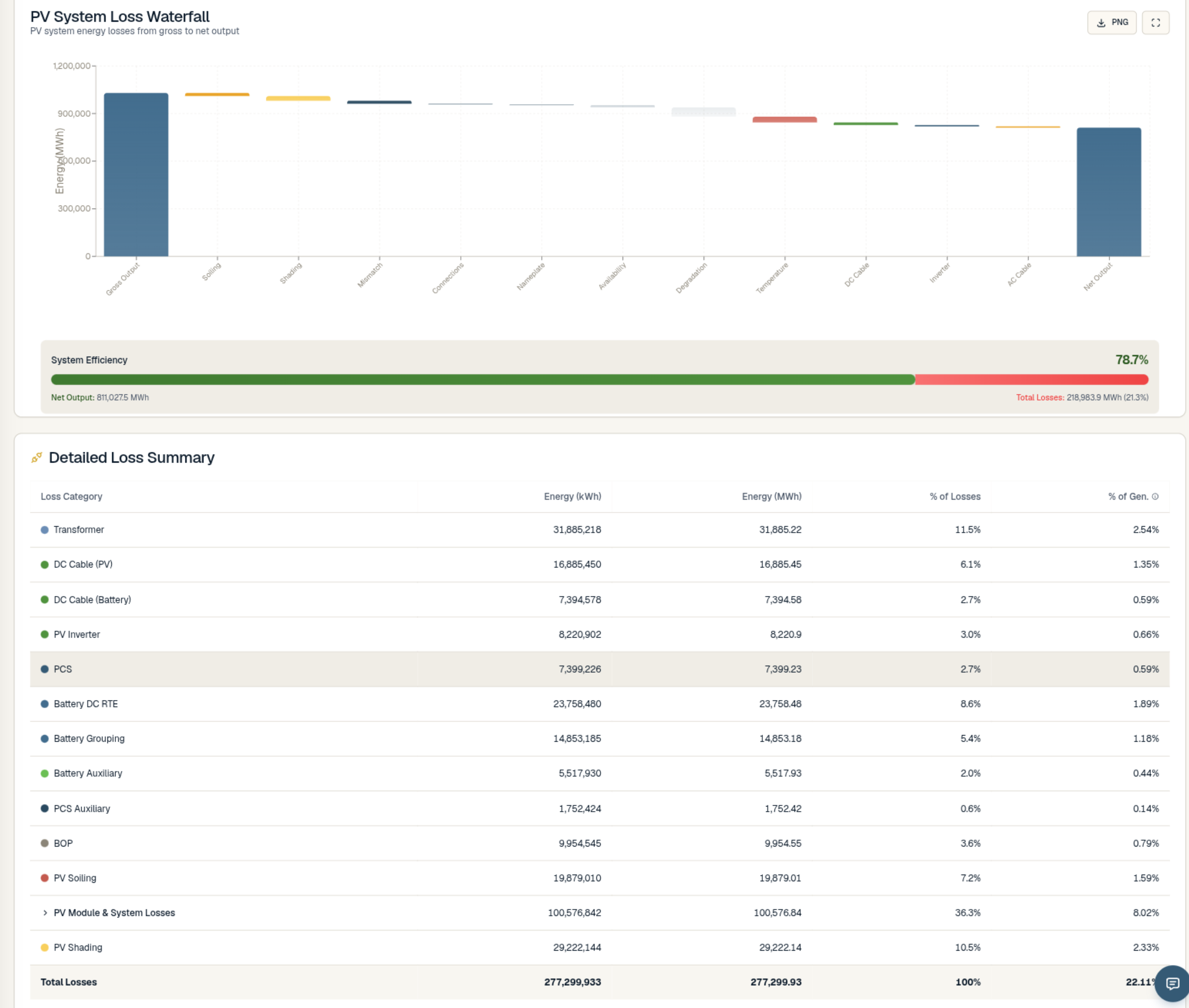 Interactive loss analysis: PV system loss waterfall with per-stage tooltips, 78.7% system efficiency, and a detailed loss summary across 13 categories